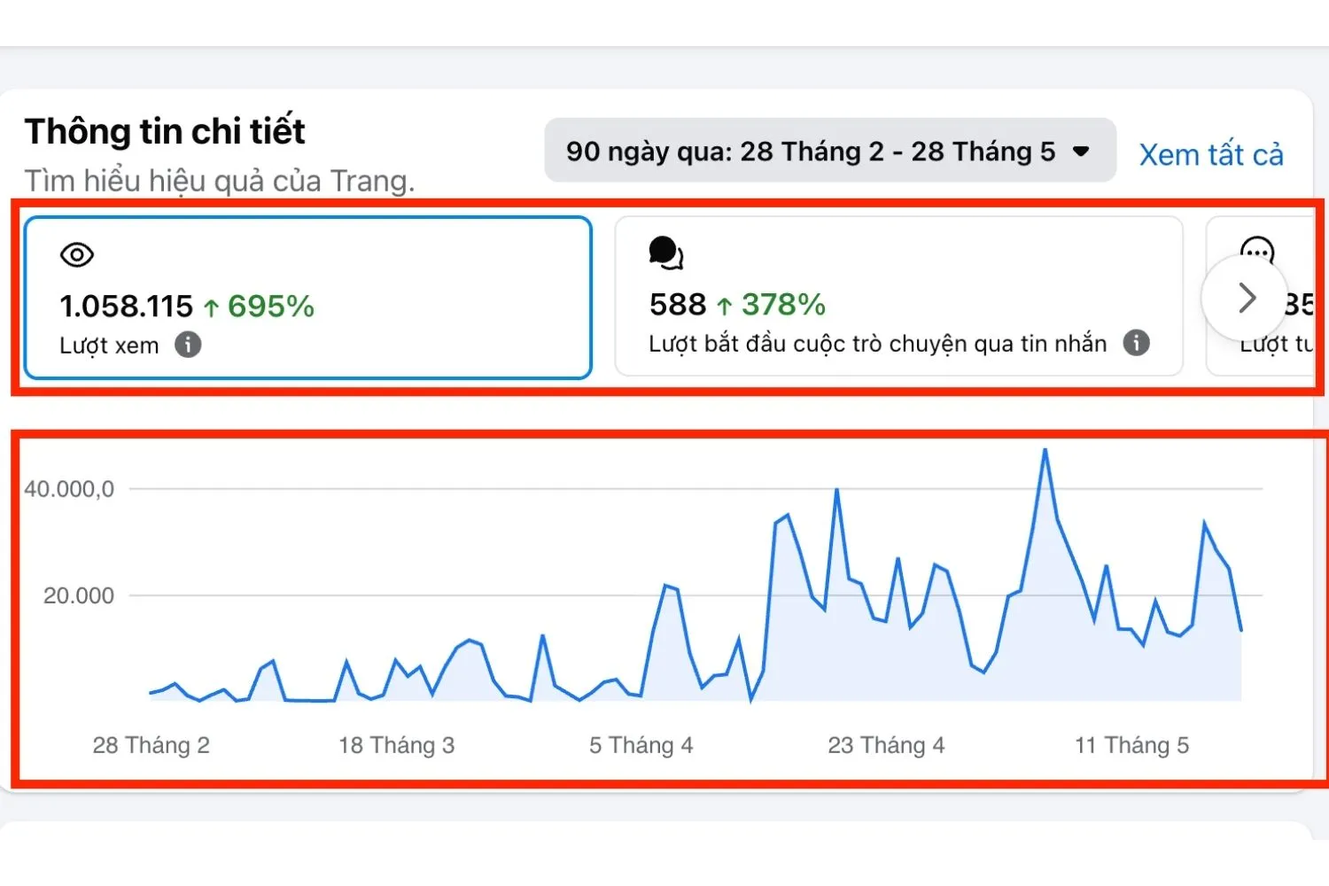 Meta Business Suite 90 ngày (28/02 – 28/05): Fanpage 1.058.115 lượt xem (+695%), 588 lượt bắt đầu cuộc trò chuyện qua tin nhắn (+378%)