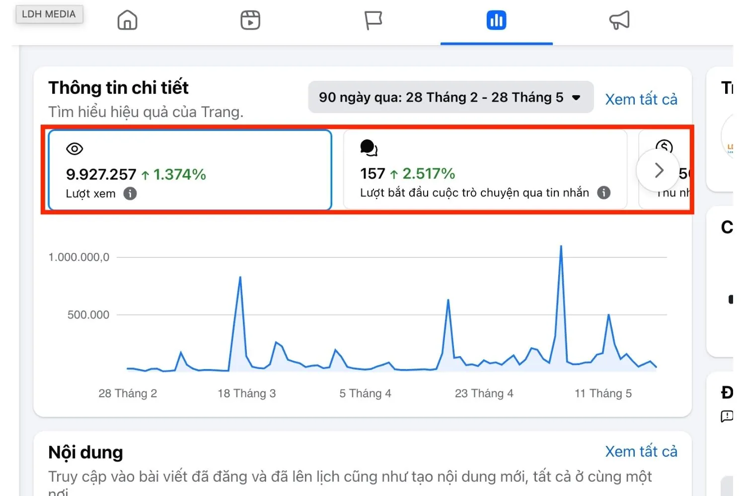 Meta Business Suite 90 ngày (28/02 – 28/05): Fanpage 9.927.257 lượt xem (+1.374%), 157 lượt bắt đầu cuộc trò chuyện qua tin nhắn (+2.517%)