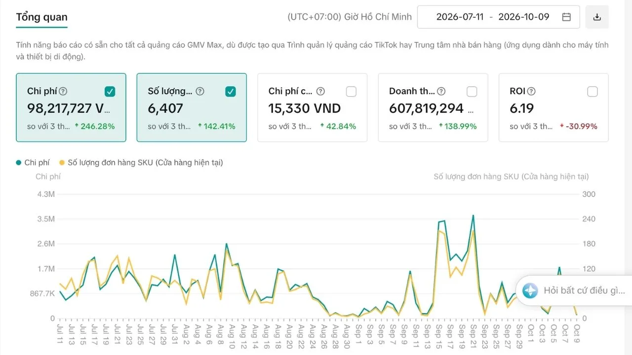 Tăng ngân sách GMV Max 246%: đơn tăng 142%, ROI giảm 31% — đánh đổi khi scale