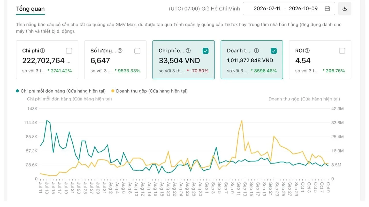GMV Max khởi động từ con số 0: 222,7 triệu chi phí tạo ra 1,01 tỷ doanh thu trong 3 tháng