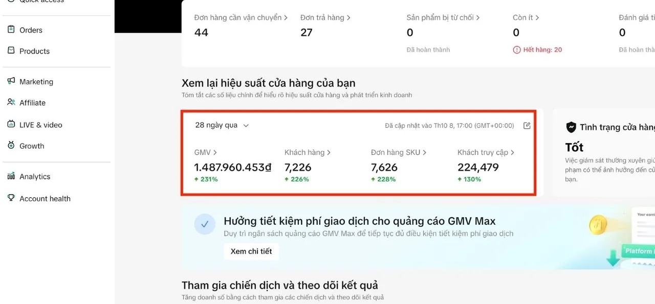 Gấp 3,3 lần doanh thu trong 28 ngày: 1,49 tỷ GMV (+231%) mà tình trạng shop vẫn Tốt