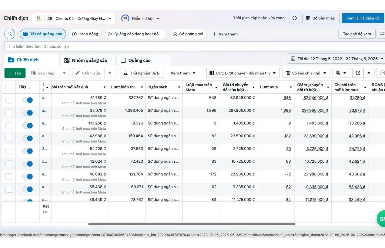 Meta Ads Manager: campaign reaching 1,998 purchases, conversion value of 297,966,000 VND, cost of 33,078 VND per purchase