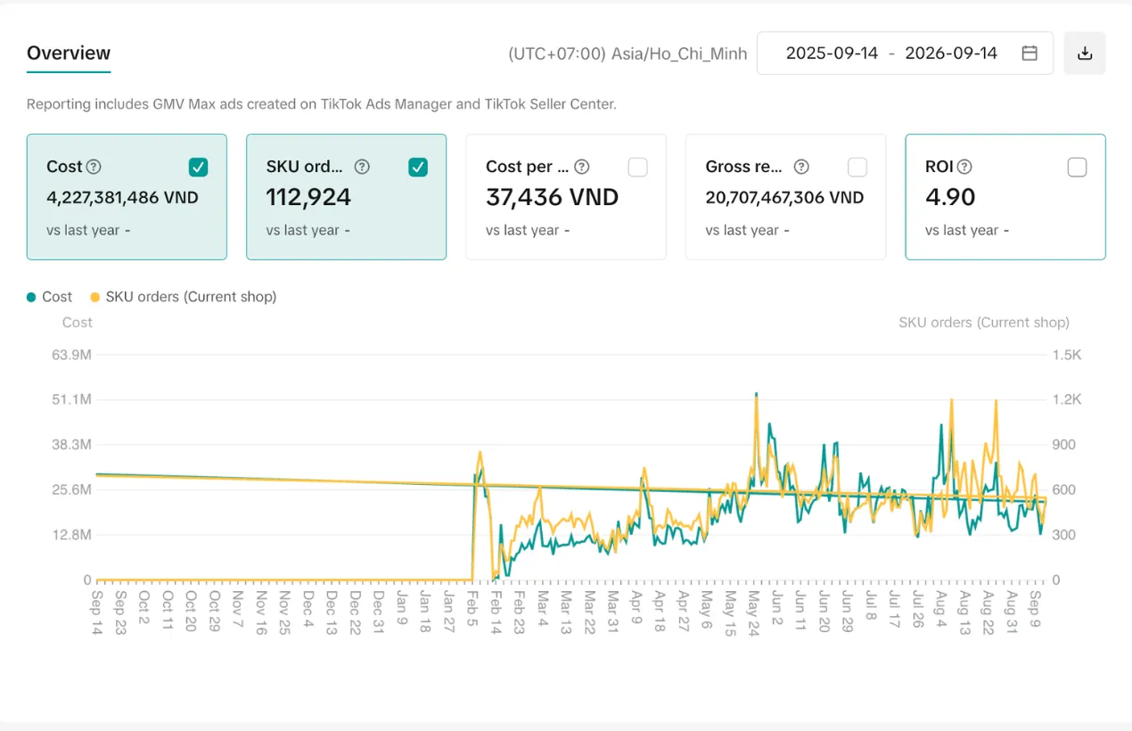 GMV Max over 1 year: 4.23 billion VND spend → 20.71 billion VND revenue, 112,924 SKU orders, ROI 4.90