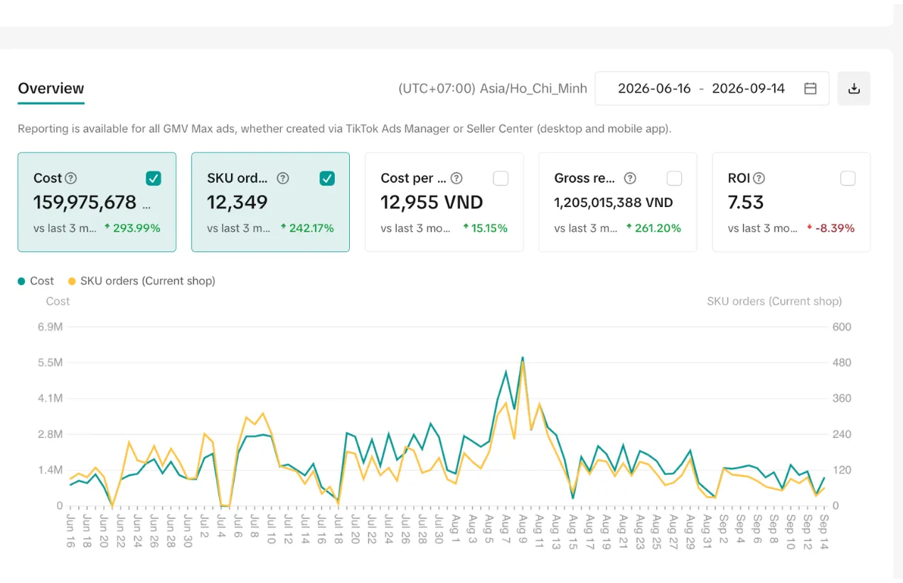 GMV Max 3 个月：花费 1.6 亿越南盾 → 营收 12.1 亿越南盾（+261.2%），12,349 笔 SKU 订单，ROI 7.53