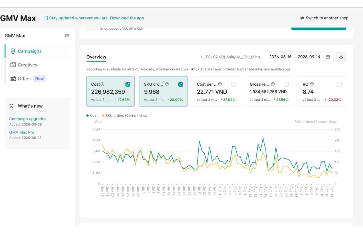 GMV Max over 3 months: 227 million VND spend → 1.98 billion VND revenue, 9,968 SKU orders, ROI 8.74