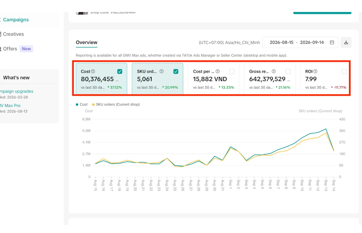 GMV Max over 30 days: 80.4 million VND spend → 642.4 million VND revenue, 5,061 SKU orders, ROI 7.99