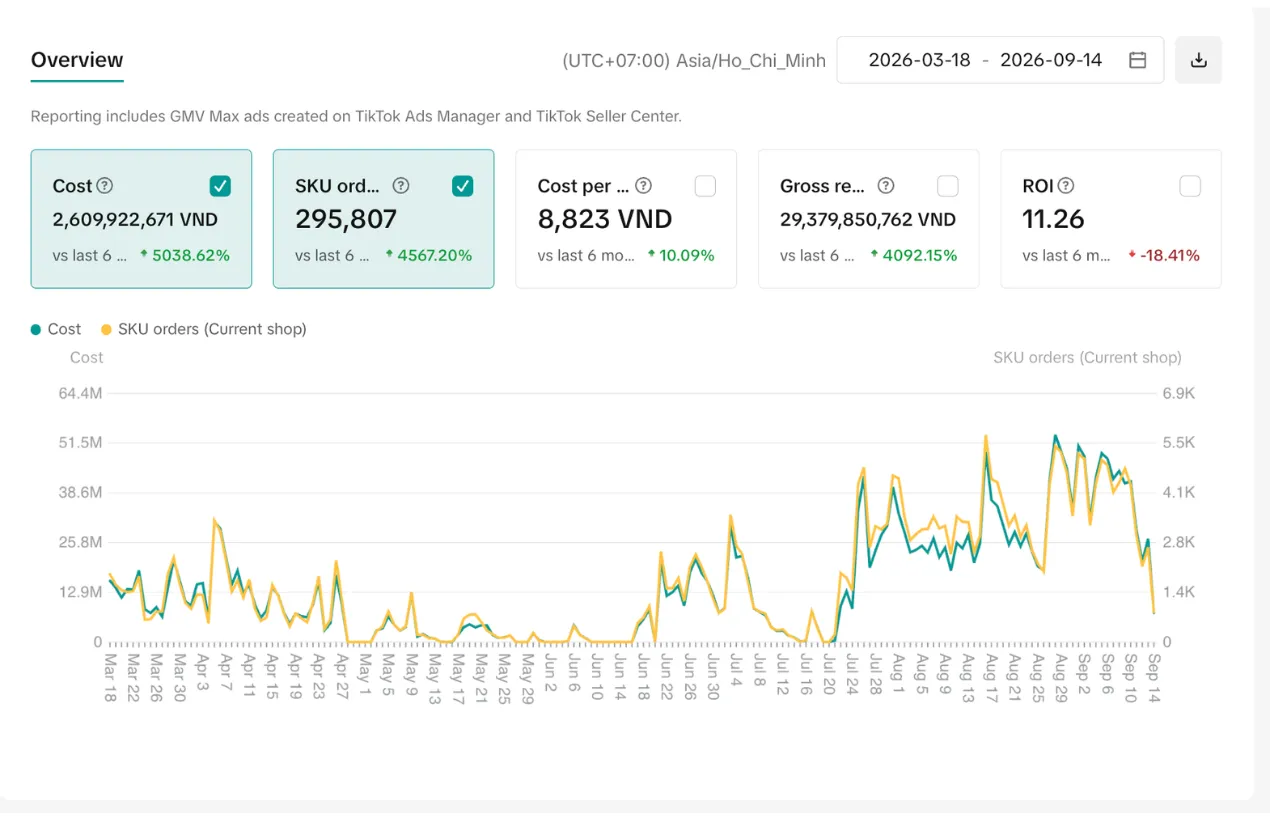 GMV Max 6 tháng: chi phí 2,61 tỷ → doanh thu 29,38 tỷ, 295.807 đơn SKU, ROI 11,26