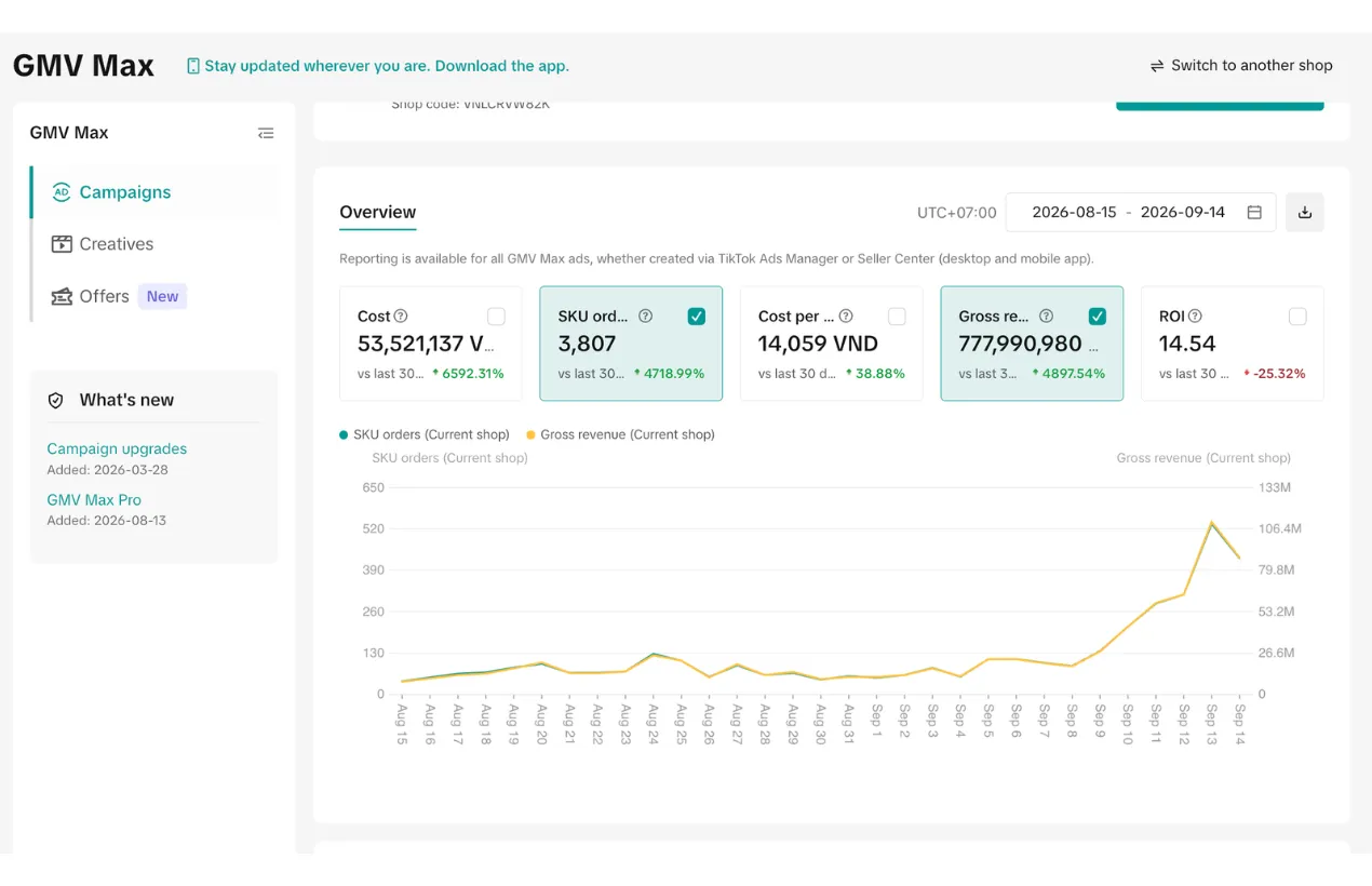 GMV Max over 30 days: 3,807 SKU orders (+4,718.99%), 778 million VND revenue, ROI 14.54