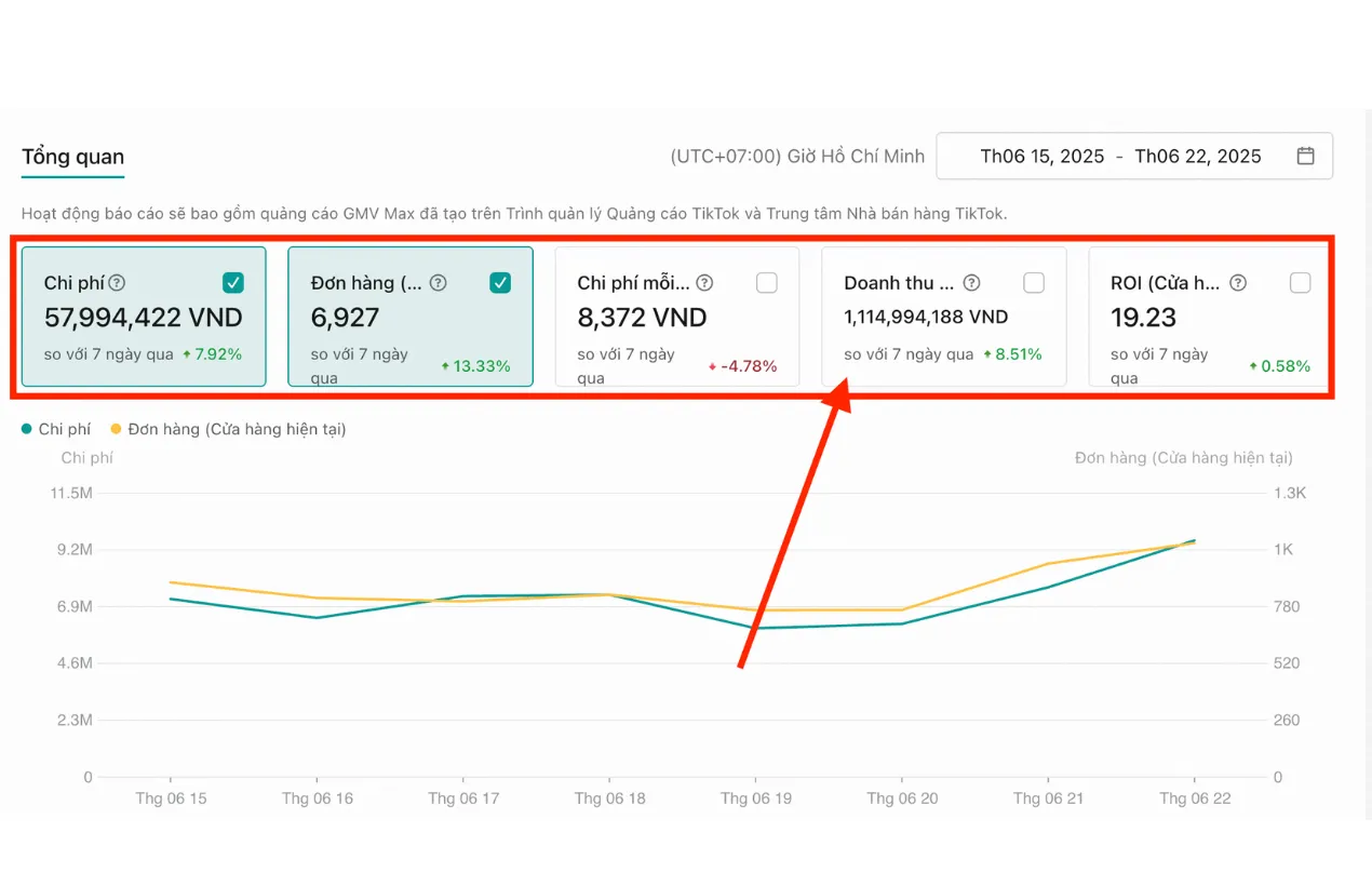 GMV Max over 1 week: 57.99 million VND spend → 1.11 billion VND revenue, 6,927 orders, ROI 19.23