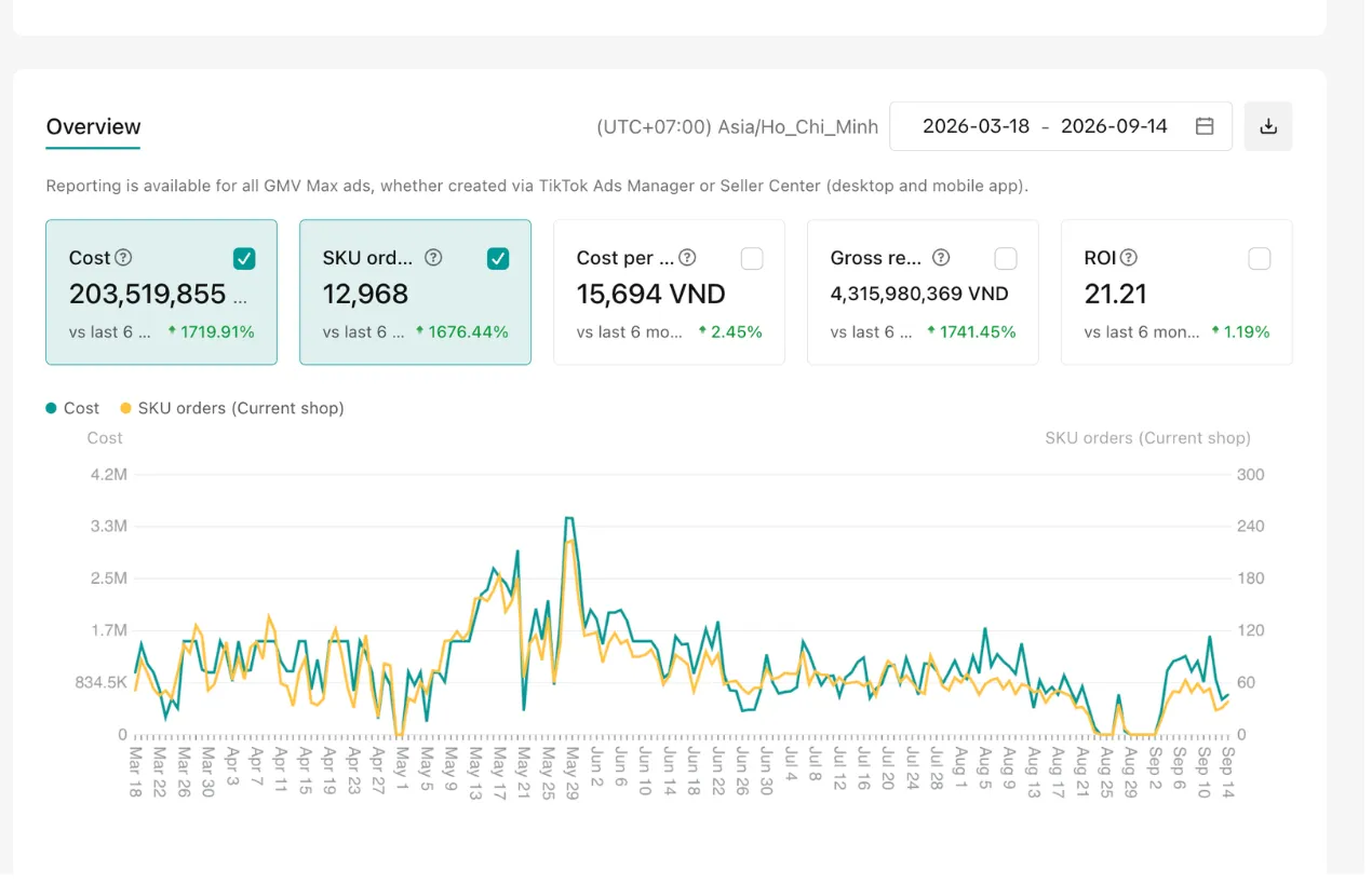 GMV Max over 6 months: 203.5 million VND spend → 4.32 billion VND revenue, 12,968 SKU orders, ROI 21.21