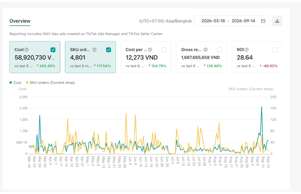 GMV Max over 6 months: 58.9 million VND spend → 1.69 billion VND revenue, 4,801 SKU orders, ROI 28.64