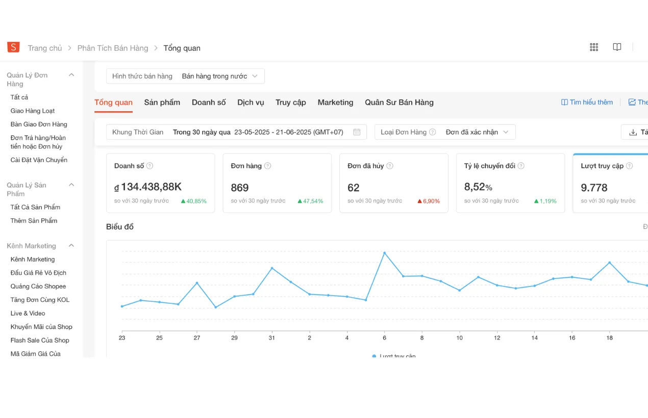 Shopee 30 天销售分析：销售额 1.344 亿越南盾（+40.85%），订单 869 笔，转化率 8.52%