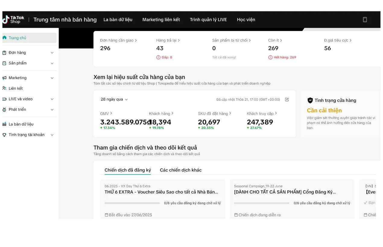 TikTok Shop Seller Center: GMV of 3.24 billion VND in 28 days (+17.34%), 20,697 SKUs ordered, 247,389 visitors