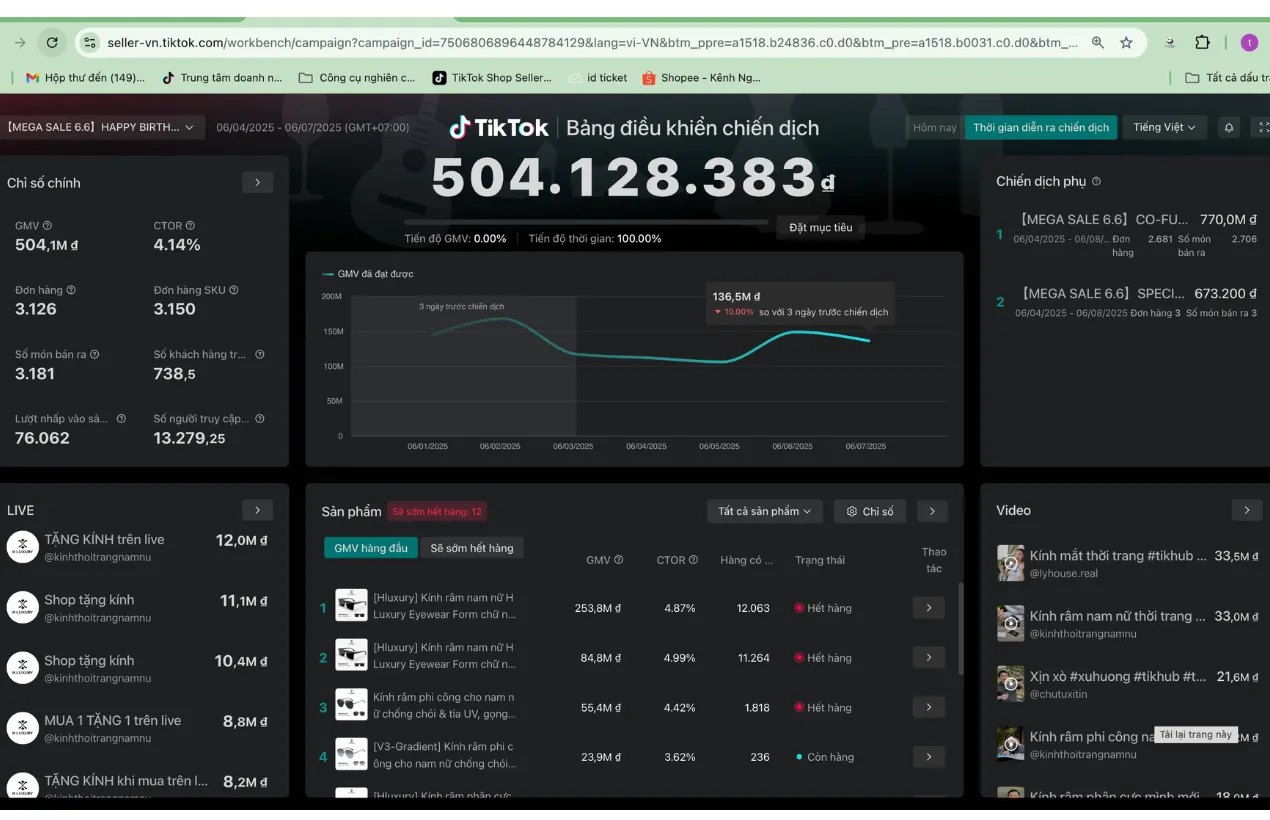 Mega Sale 6.6 campaign report: GMV 504.1 million VND, with revenue from creator videos and livestreams tracked by channel