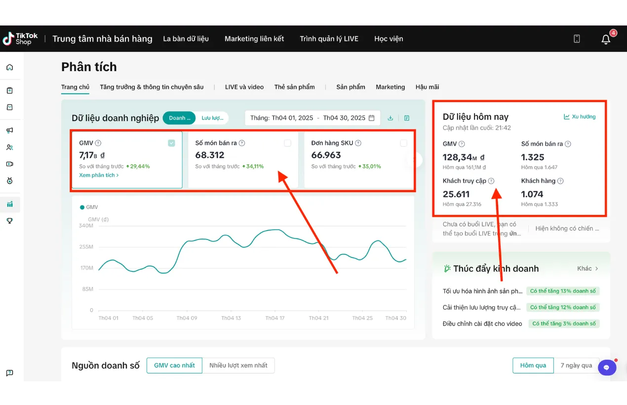 TikTok Shop tháng 4/2025: GMV 7,17 tỷ (+29,44%), 68.312 món bán ra, 66.963 đơn hàng SKU