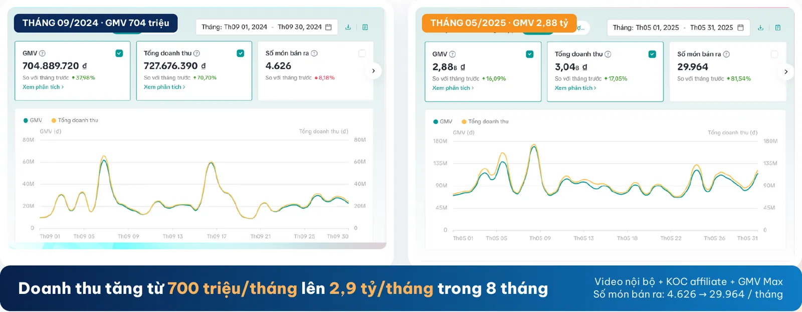 H Luxury: doanh thu TikTok Shop tăng từ 700 triệu lên 2,9 tỷ/tháng trong 8 tháng